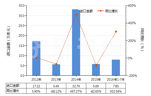 2012-2016年7月中國二甲基苯基吡唑酮及其衍生物(二甲基苯基吡唑酮即安替比林)(HS29331100)進口總額及增速統(tǒng)計